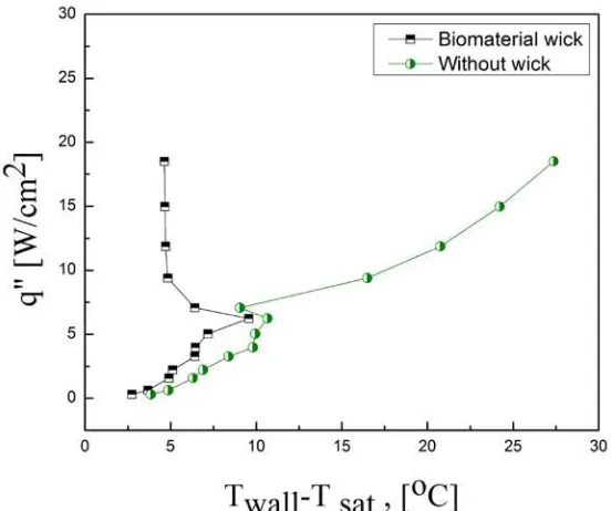Fig 4. The comparation of calor flux and the different temperature between heater without and with wick biomaterial 