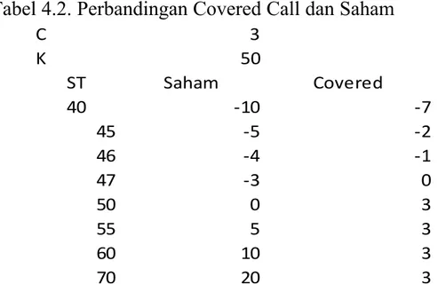 Tabel 4.2. Perbandingan Covered Call dan Saham