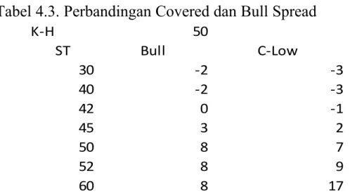 Tabel 4.3. Perbandingan Covered dan Bull Spread