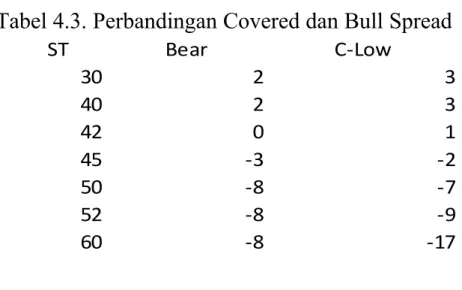 Tabel 4.3. Perbandingan Covered dan Bull Spread