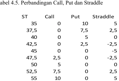 Tabel 4.5. Perbandingan Call, Put dan Straddle