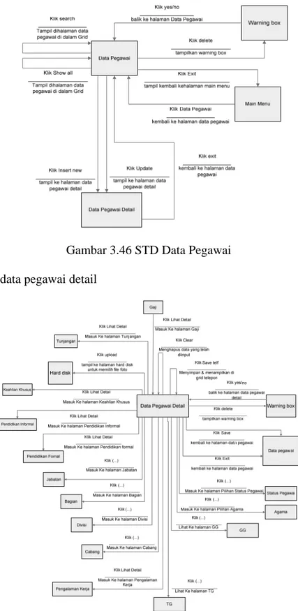 Gambar 3.47 STD data pegawai detail 