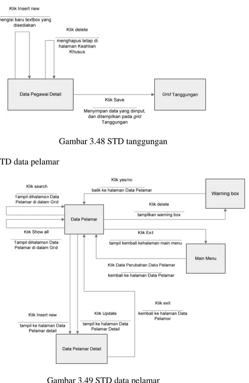 Gambar 3.48 STD tanggungan  STD data pelamar 