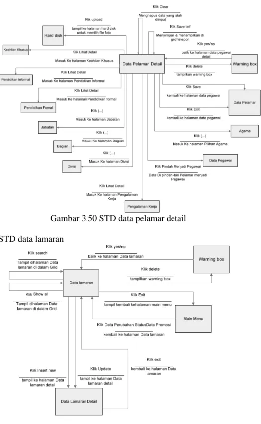 Gambar 3.50 STD data pelamar detail  STD data lamaran 
