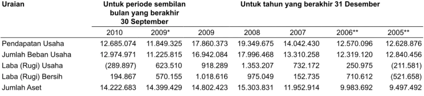 Tabel  berikut  di  bawah  ini  menggambarkan  Ikhtisar  Data  Keuangan  Konsolidasi  Penting  Perseroan  untuk  periode  sembilan bulan yang berakhir pada 30 September 2010 serta tahun yang berakhir pada tanggal 31 Desember 2009  yang telah diaudit dengan
