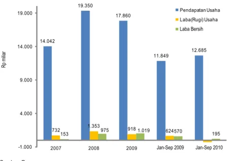 Grafik di bawah ini memberikan gambaran pertumbuhan Pendapatan, Laba Usaha dan Laba Bersih: