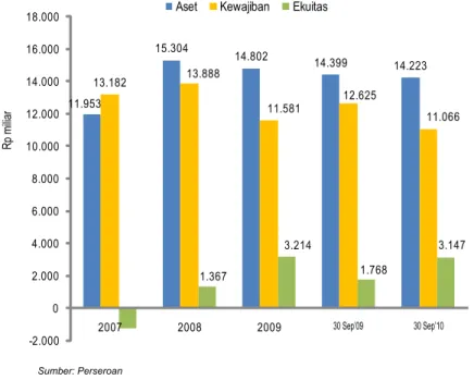 Grafik di bawah ini memberikan gambaran pertumbuhan Aset, Kewajiban dan Ekuitas: