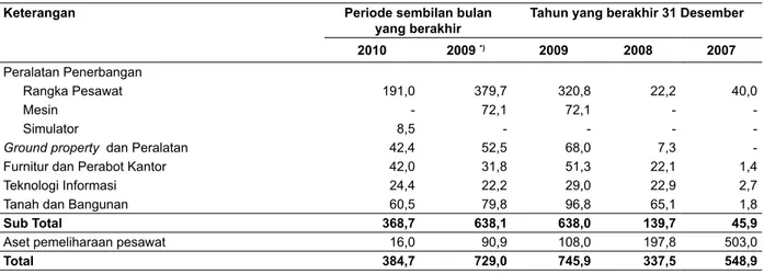 Tabel berikut menggambarkan belanja modal untuk akhir tahun 2007, 2008, 2009 dan sembilan bulan yang berakhir  pada 30 September 2010: