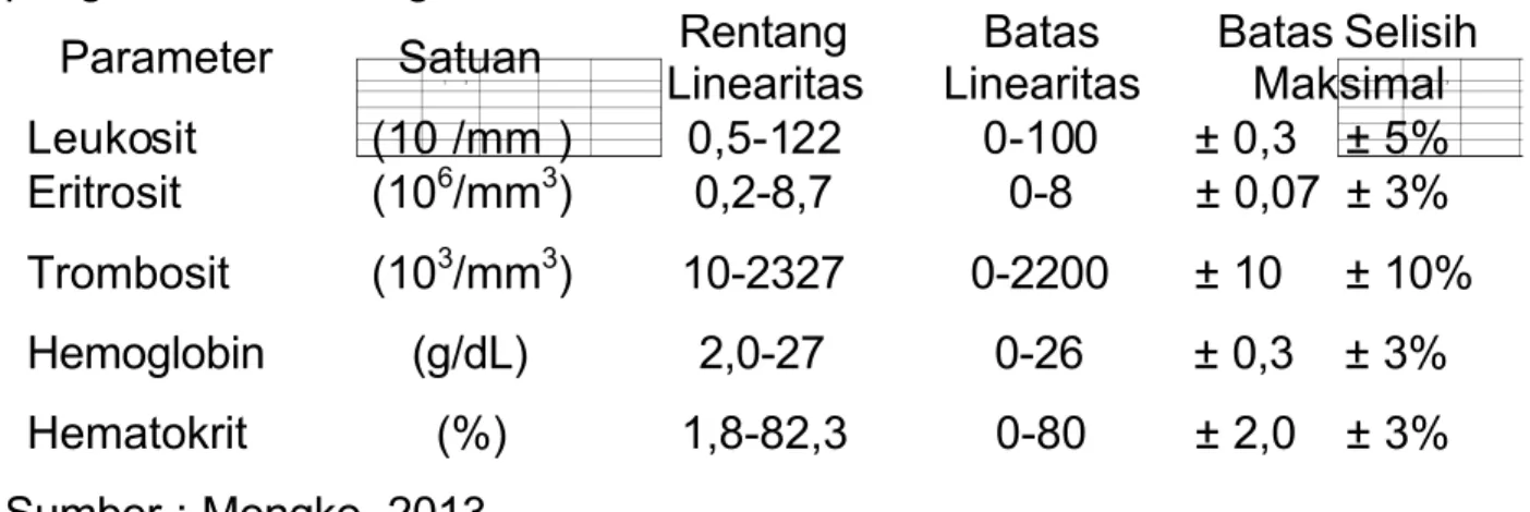 Tabel 2.1 Contoh batas linearitas dan nilai selisih yang diperolehkan dalam pengukuran  berulang