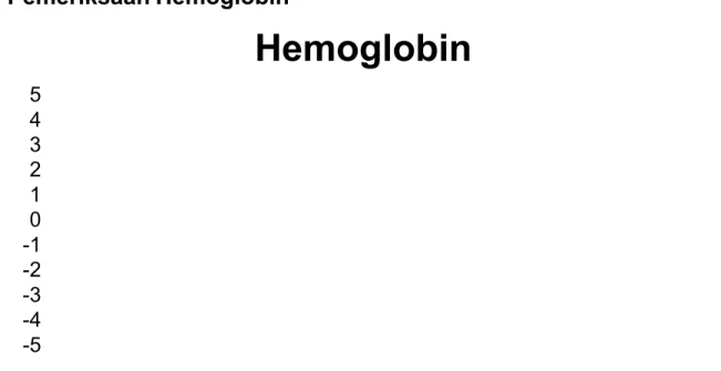 Gambar 4.2 Grafik Pemeriksaan Hemoglobin