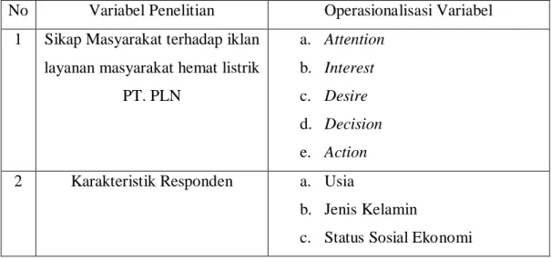 Tabel 1.1  Variabel Operasional 