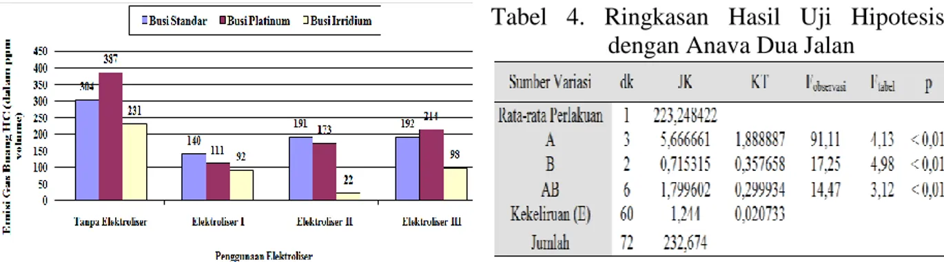 Gambar  11.  Diagram  Pengaruh  Penggunaan  Elektroliser  Kawat  Tembaga  dan  Jenis  Busi  Terhadap  Emisi  Gas Buang HC