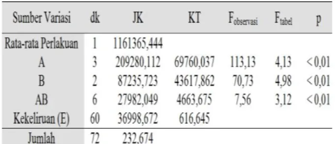 Tabel 4. menunjukkan bahwa F observasi  =  14,47  dan  F tabel   =  3,12  sehingga  F observasi  &gt;  F tabel ,  dapat  disimpulkan  bahwa  ada  pengaruh  bersama  (interaksi)  antara  penggunaan  elektroliser  kawat  tembaga  dan    jenis  busi terhadap 