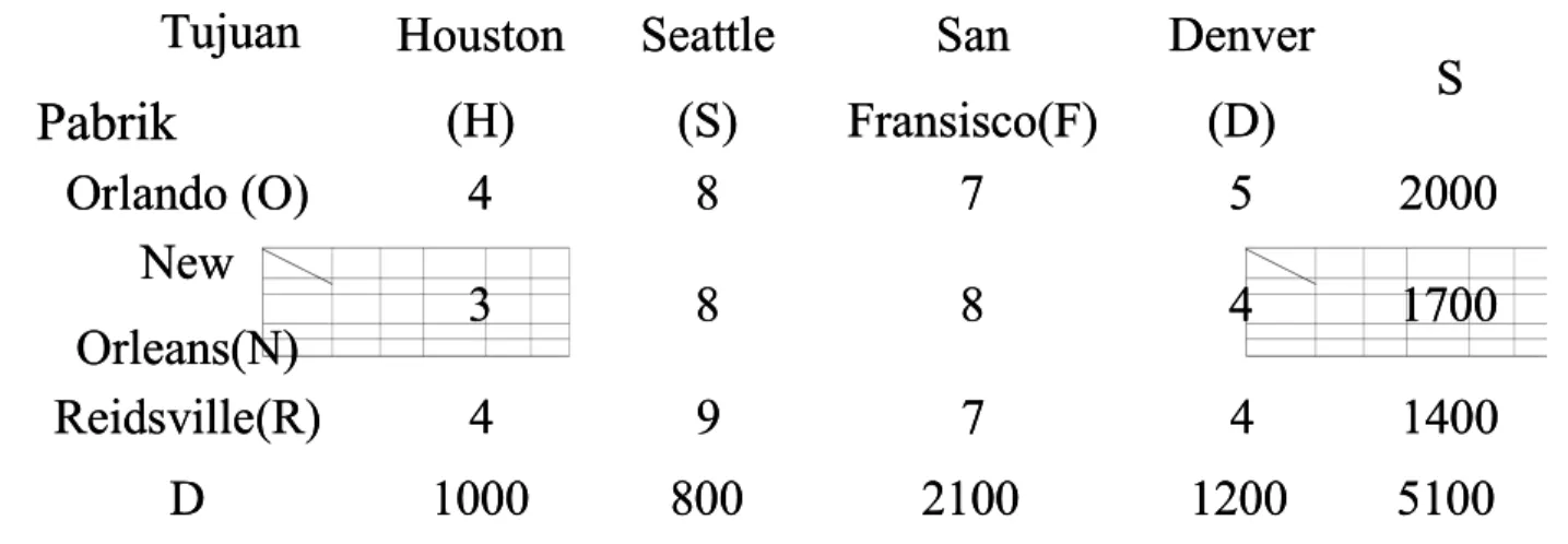 Tabel 1Tabel 1 Tujuan  HoustonTujuan Houston (H)(H) SeattleSeattle(S)(S) SanSan Fransisco(F)Fransisco(F) Denver Denver (D)(D) SS