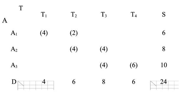 Tabel 2Tabel 2 TT AA TT 11 TT 22 TT 33 TT 44 SS AA 11 ((4 4)) ((2 2)) 66 AA 22 ((4 4)) ((4 4)) 88 AA 33 ((4 4)) ((6 6)) 1 100 DD 44 66 88 66 2 244 Permintaan