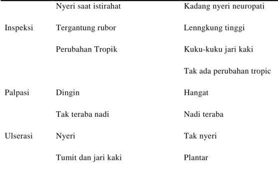 Tabel 4. Stadium dari Fontaine  5