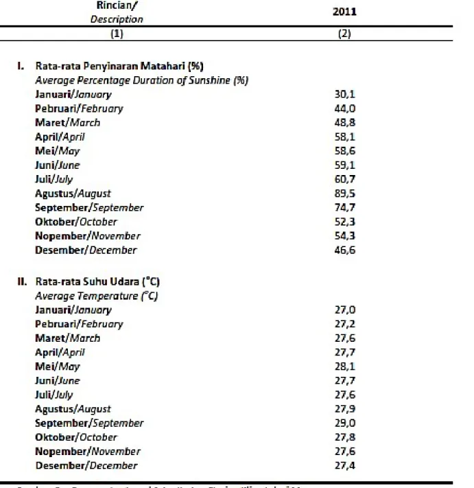 Tabel III-2 Rata-rata Penyinaran Matahari dan Rata-rata Suhu Udara di Kabupaten Tulang Bawang 2011