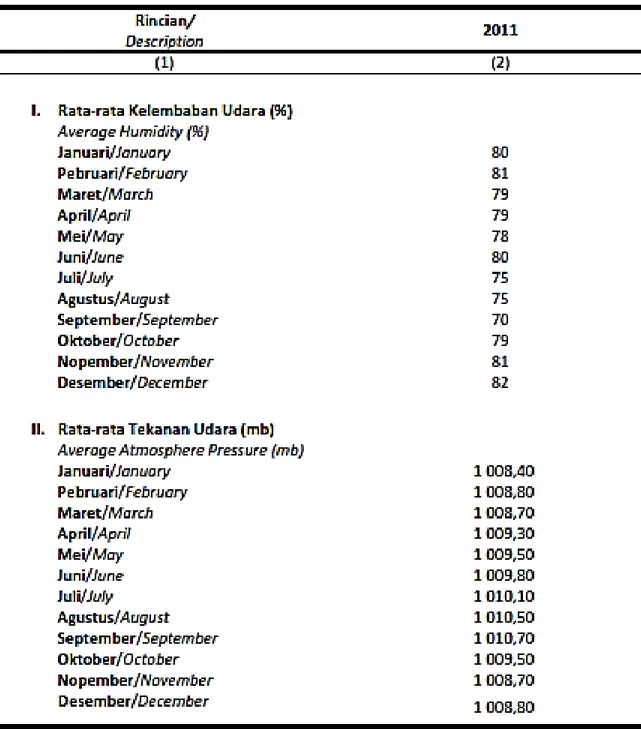 Tabel III-4 Rata-rata Kelembaban Udara dan Tekanan Udara di Kabupaten Tulang Bawang,2008-2011