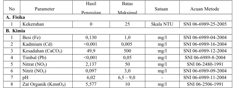 Tabel III-6 Kualitas Air Tanah Di Sekitar Lokasi Pembangunan Bengkel Motor