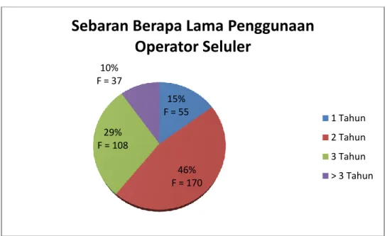 Tabel  4.3  sebaran  berapa  lama  penggunaan  operator  seluler. 