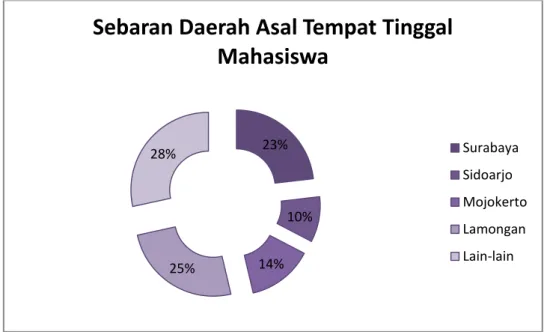 Tabel 4.4 dan Gambar 4.2 sebaran lokasi daerah asal pengguna  operator  seluler.  Sebanyak  86  mahasiswa  berasal  dari  Surabaya,  38  mahasiswa  berasal  dari  Sidoarjo,  53  mahasiswa  berasal  dari  Mojokerto, 93 mahasiswa berasal dari Lamongan, dan 1