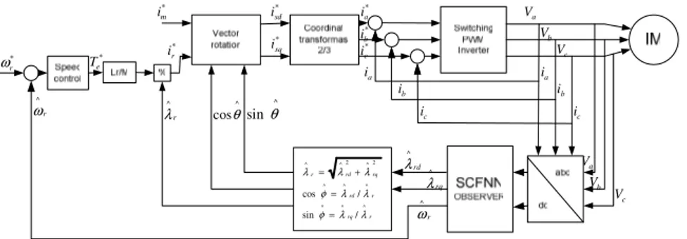 Gambar 1. Konfigurasi Sistem Speed-Sensorless Vector Control untuk Motor Induksi dengan SCFNN [6] 