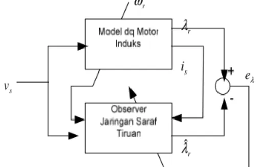 Gambar 5. Skema pembelajaran off line SCFNN  observer untuk estimasi fluksi 