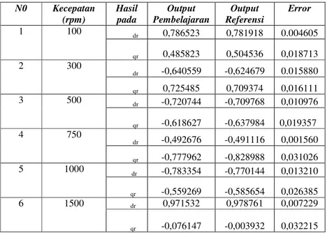 Tabel 1. Hasil Pengujian SCFNN Obsever Fluksi pada Referensi Kecepatan yang Berbeda 