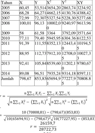 Tabel 2. Perhitungan Variabel X dan Y untuk  Melihat Perhitungan Koefisien Korelasi 