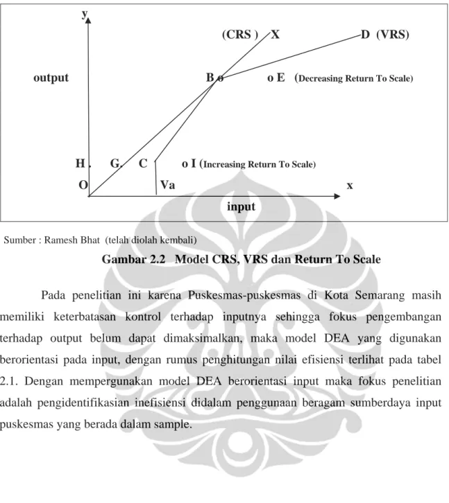 Gambar 2.2   Model CRS, VRS dan Return To Scale 