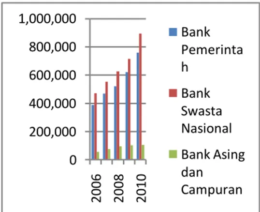 Gambar  1.  Data  Jumlah  Pinjaman  yang  Diberikan  Berdasarkan Kelompok Bank Periode Tahun  2007-2010 (Sumber: www.bi.go.id, 2007-2010) 