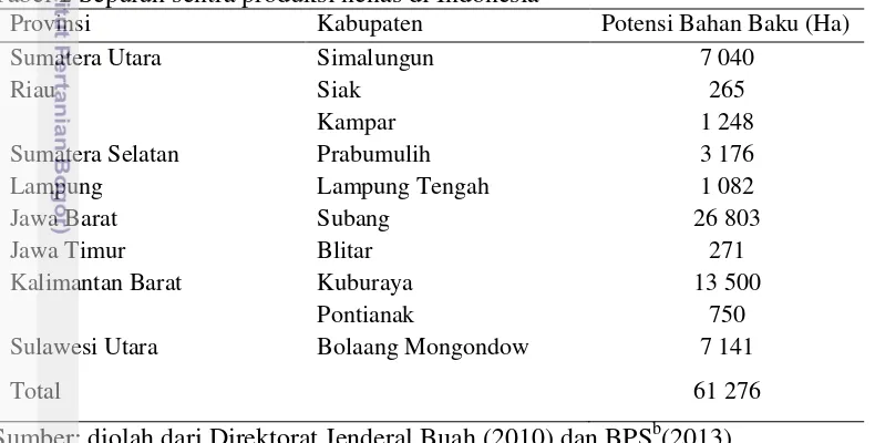 Tabel 2 Sepuluh sentra produksi nenas di Indonesia 