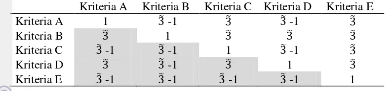 Tabel 14 Matriks perbandingan berpasangan fuzzy hasil penilaian pakar pada kriteria penyediaan bahan baku 