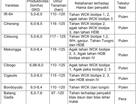 Tabel 1. Varietas unggul padi sawah dan beberapa karakteristik  Penting  Varietas  Produktivitas (ton/ha)  GKG  Umur  Tanaman (hari)  Ketahanan terhadap  Hama dan penyakit 