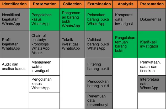 Tabel  1. Proses Investigasi  Penyadapan  Percakapan  WhatsApp [10] 