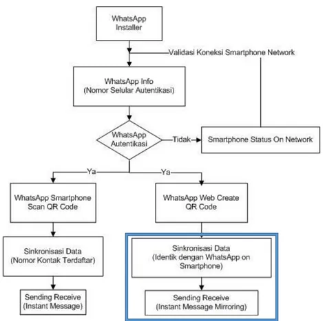 Gambar  2. Flowchart  Penyadapan  WhatsApp 