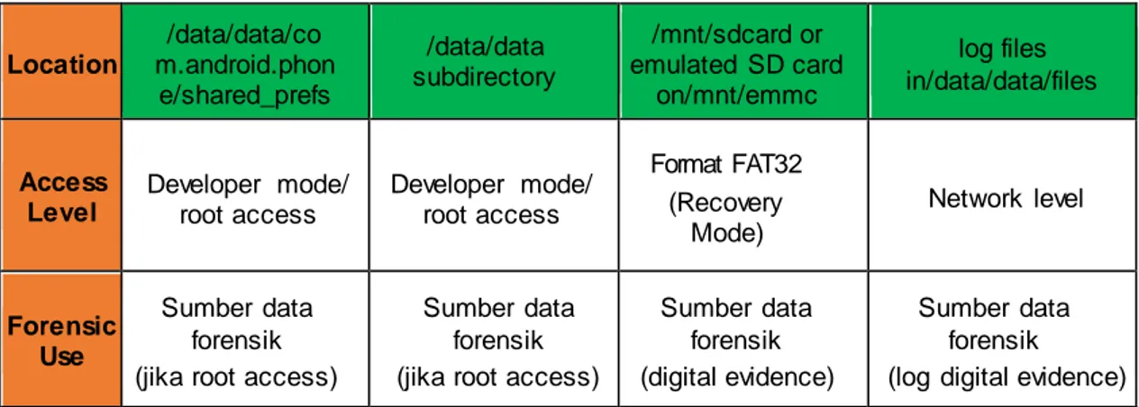 Tabel  3. Android  WhatsApp Forensics (Lanjutan)  Location  /data/data/co  m.android.phon  e/shared_prefs  /data/data  subdirectory  /mnt/sdcard or  emulated  SD card on/mnt/emmc  log files  in/data/data/files  Access  Level  Developer  mode/  root access 