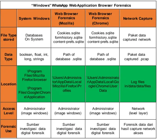 Tabel  4. Windows  WhatsApp Web Forensics 