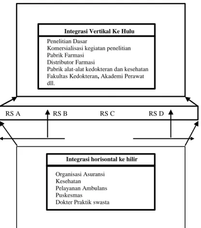 Gambar 11.2 Hubungan Integrasi Vertikal dan Horisontal 