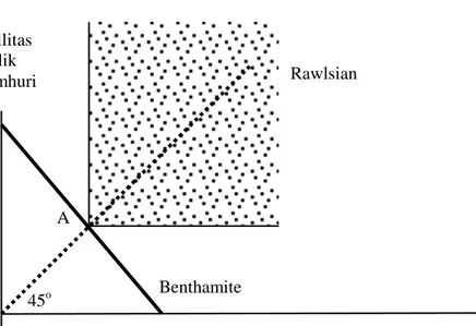 Gambar 16.2 Pertumbuhan Benthamite dan Rawlsian. 