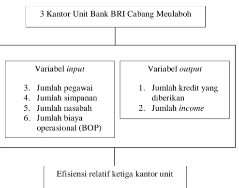 Gambar 2.3 kerangka konseptual teoritis  3 Kantor Unit Bank BRI Cabang Meulaboh 
