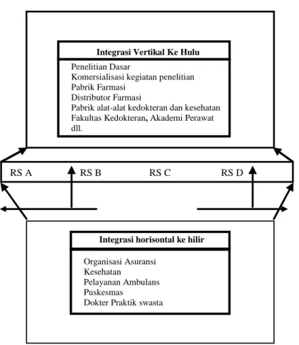 Gambar 11.2 Hubungan Integrasi Vertikal dan Horisontal 