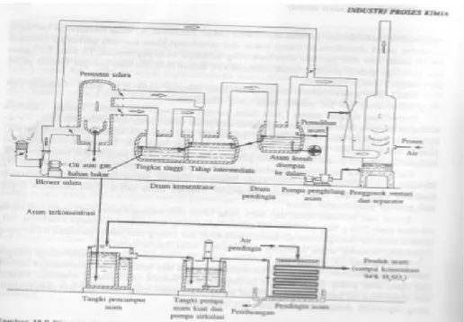 Gambar 9. Proses Pemekatan asam sulfat