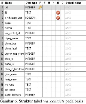 Gambar 5. Struktur tabel messages pada basis  data msgstore.db di platform Android 