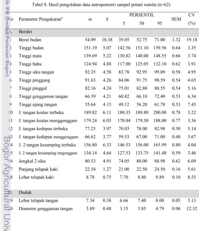 Tabel 8. Hasil pengolahan data antropometri sampel petani wanita (n=62) 