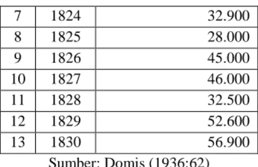 Tabel 1. Volume Produksi Kopi dari Tahun 1818- 1818-1830 di Regentschap Malang 