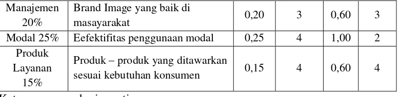 Tabel 2. Matriks IFE (Internal Factor Evaluation) untuk kelemahan 