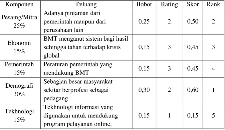 Tabel 3. Matriks EFE (Eksternal Factor Evaluation) untuk peluang (Opportunity) BMT Amal Mulia Suruh 