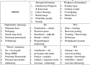 Tabel 6. Analisis SWOT (Strength, Weakness, Opportunity, Threat) BMT Amal Mulia Suruh Kab