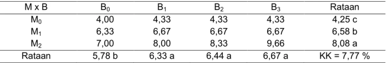 Tabel  3.Hasil  Uji  Beda  Rataan  Pengaruh  Pemberian  Pupuk  NPK  Mutiara  dan  Bokashi  Jerami  Padi Terhadap Jumlah Anakan per Rumpun Bawang Merah Umur 8 MST  